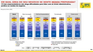 EM QUAL ÁREA DO SEU NEGÓCIO SE SENTE MENOS PREPARADA?
1/3 das empreendedoras não alega dificuldades para lidar com as áreas administrativa,
jurídica ou vendas do negócio.
Resposta Única (RU)

Setor de atuação

Geral

11%

2%
13%

10%

9%

11%

12%

11%

24%

22%

34%

37%

GERAL

Serviços

2%

Slide 48

Classe social

13%

3%

3%

5%
2%

17%

10%
3%
8%

10%

10%

10%

16%

8%

25%

26%

23%

31%

30%

Comércio

Empregadora

8%

9%
2%
5%

15%

16%

10%

9%

11%

10%

11%

7%

27%

21%

30%

33%

10%

13%

23%

37%

32%

38%

39%

Conta Própria

Formal

Informal

Classe A/B

Nenhuma delas
Área jurídica
Ourtas
Ns/Nr
Bases

Formalização

5%

8%
6%
2%
12%

Perfil de Empreendedora

Classe C/D/E

Área administrativa e financeira do seu negócio
Área de vendas, parte comercial e marketing
Todas elas
Geral
601

Setor de atuação
301
300

Perfil de empreendedora
286
315

Formalização
423
178

Classe social
257
286

Os dados separados por classe social – categoria “renda não informada” não foram ilustrados por não se mostrarem estatisticamente significantes.

P33

 