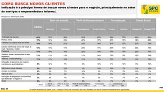 COMO BUSCA NOVOS CLIENTES

Indicação é a principal forma de buscar novos clientes para o negócio, principalmente no setor
de serviços e empreendedora informal.
Resposta Múltipla (RM)

Setor de atuação

Perfil de Empreendedora

Formalização

Classe Social

GERAL
Serviços

Comércio

Empregadora

Conta Própria

Formal

Informal

Classe A/B

Classe C/D/E

Indicação de clientes

64%

70%

58%

63%

65%

59%

75%

63%

66%

Porta a porta

19%

16%

23%

22%

17%

21%

16%

18%

22%

18%

16%

21%

23%

14%

21%

12%

21%

13%

18%

19%

17%

20%

17%

20%

12%

24%

14%

17%

16%

18%

22%

13%

17%

16%

22%

11%

13%

13%

13%

12%

14%

15%

9%

15%

14%

11%

11%

10%

11%

10%

10%

13%

9%

13%

Indicação de parceiros de negócio
(vendedores que trabalham

9%

12%

7%

9%

10%

8%

12%

9%

10%

Não busco novos clientes

9%

5%

12%

7%

10%

10%

7%

5%

10%

Jornais ou revistas

6%

6%

7%

10%

3%

8%

3%

10%

3%

Carro de som

5%

3%

6%

7%

3%

6%

2%

4%

3%

2%

3%

1%

1%

2%

2%

1%

2%

2%

3%

3%

4%

3%

3%

4%

2%

3%

3%

Cartazes no próprio local de venda
Canais eletrônicos como site blogs, email, Facebook, Twitter
Panfletos
Visitas a feiras e exposições do seu
segmento
Telefone e Telemarketing

Indicação de empresas concorrentes
que fecharam o negócio e
Outro

Bases

Slide 49

Geral
601

Setor de atuação
301
300

Perfil de empreendedora
286
315

Formalização
423
178

Classe social
257
286

Os dados separados por classe social – categoria “renda não informada” não foram ilustrados por não se mostrarem estatisticamente significantes.

P34

 