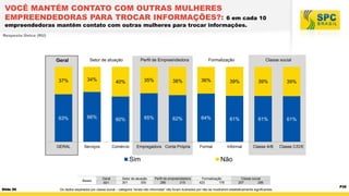 VOCÊ MANTÉM CONTATO COM OUTRAS MULHERES
EMPREENDEDORAS PARA TROCAR INFORMAÇÕES?:

6 em cada 10
empreendedoras mantêm contato com outras mulheres para trocar informações.
Resposta Única (RU)

Geral

Setor de atuação

Perfil de Empreendedora

Formalização

Classe social

37%

34%

40%

35%

38%

36%

39%

39%

39%

63%

66%

60%

65%

62%

64%

61%

61%

61%

GERAL

Serviços

Formal

Informal

Classe A/B

Classe C/D/E

Comércio

Empregadora Conta Própria

Sim

Bases

Slide 50

Geral
601

Setor de atuação
301
300

Não
Perfil de empreendedora
286
315

Formalização
423
178

Classe social
257
286

Os dados separados por classe social – categoria “renda não informada” não foram ilustrados por não se mostrarem estatisticamente significantes.

P35

 