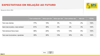 EXPECTATIVAS EM RELAÇÃO AO FUTURO
Resposta Única (RU)

Com certeza sim

Acho que sim

Acho que não

Com certeza não

Não sei

TOTAL

Terá mais clientes

77%

18%

3%

1%

2%

100%

Será mais lucrativo, mais rentável

61%

30%

4%

2%

3%

100%

Terá estrutura física maior

46%

24%

12%

13%

5%

100%

Terá mais funcionários / ajudantes

35%

30%

13%

16%

6%

100%

Bases

Slide 51

Geral
601

 