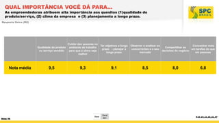 QUAL IMPORTÂNCIA VOCÊ DÁ PARA...

As empreendedoras atribuem alta importância aos quesitos (1)qualidade do
produto/serviço, (2) clima da empresa e (3) planejamento a longo prazo.
Resposta Única (RU)

Cuidar das pessoas no
Ter objetivos a longo
Qualidade do produto ambiente de trabalho
prazo - planejar a
ou serviço vendido
para que o clima seja
longo prazo
melhor

Nota média

Slide 56

9,5

9,3

9,1

Base

Geral
601

Observar e analisar os
Concentrar mais
Compartilhar as
concorrentes e o seu
em tarefas do que
decisões do negócio
mercado
em pessoas

8,5

8,0

6,8

P42.43,44,45,46,47

 