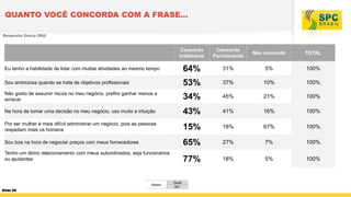 QUANTO VOCÊ CONCORDA COM A FRASE...
Resposta Única (RU)

Concordo
totalmente

Concordo
Parcialmente

Não concordo

TOTAL

Eu tenho a habilidade de lidar com muitas atividades ao mesmo tempo

64%

31%

5%

100%

Sou ambiciosa quando se trata de objetivos profissionais

53%

37%

10%

100%

Não gosto de assumir riscos no meu negócio, prefiro ganhar menos a
arriscar

34%

45%

21%

100%

Na hora de tomar uma decisão no meu negócio, uso muito a intuição

43%

41%

16%

100%

Por ser mulher é mais difícil administrar um negócio, pois as pessoas
respeitam mais os homens

15%

18%

67%

100%

Sou boa na hora de negociar preços com meus fornecedores

65%

27%

7%

100%

Tenho um ótimo relacionamento com meus subordinados, seja funcionários
ou ajudantes

77%

18%

5%

100%

Bases

Slide 65

Geral
601

 