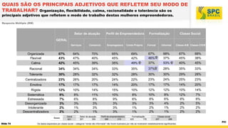 QUAIS SÃO OS PRINCIPAIS ADJETIVOS QUE REFLETEM SEU MODO DE
TRABALHAR? Organização, flexibilidade, calma, racionalidade e tolerância são os
principais adjetivos que refletem o modo de trabalho destas mulheres empreendedoras.
Resposta Múltipla (RM)

Setor de atuação

Perfil de Empreendedora

Formalização

Classe Social

GERAL
Serviços

Comércio

Empregadora

Conta Própria

Formal

Informal

Classe A/B Classe C/D/E

Organizada
Flexível

67%
43%

64%
47%

70%
40%

65%
45%

69%
42%

67%
46%

68%
37%

67%
45%

68%
38%

Calma

42%

45%

39%

35%

49%

37%

53%

40%

45%

Racional

34%

34%

34%

33%

35%

37%

28%

35%

33%

Tolerante

30%

28%

32%

32%

28%

30%

30%

29%

28%

Centralizadora

23%

26%

20%

24%

22%

23%

24%

25%

23%

Emotiva

17%

17%

17%

14%

20%

17%

17%

14%

20%

Rígida

12%

10%

14%

15%

10%

12%

12%

10%

14%

Sistemática
Estressada
Desorganizada
Intolerante
Descentralizadora

9%
7%
3%
2%
2%

8%
6%
3%
1%
2%

11%
8%
3%
3%
1%

10%
9%
3%
3%
3%

8%
6%
3%
1%
1%

10%
8%
3%
2%
2%

8%
6%
4%
1%
1%

12%
8%
2%
2%
2%

7%
8%
5%
2%
2%

Bases

Slide 74

Geral
601

Setor de atuação
301
300

Perfil de empreendedora
286
315

Formalização
423
178

Classe social
257
286

Os dados separados por classe social – categoria “renda não informada” não foram ilustrados por não se mostrarem estatisticamente significantes.

P41

 