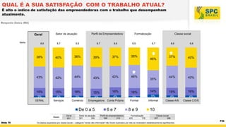 QUAL É A SUA SATISFAÇÃO COM O TRABALHO ATUAL?

É alto o índice de satisfação das empreendedoras com o trabalho que desempenham
atualmente.
Resposta Única (RU)

Geral
Média

8,6

Setor de atuação

Perfil de Empreendedora

8,7

8,6

8,7

38%

40%

36%

43%

42%

15%

Formalização

8,6

8,6

39%

37%

35%

44%

43%

43%

46%

15%

16%

15%

16%

16%

3%

4%

3%

3%

4%

GERAL

Serviços

Comércio

Empregadora

Conta Própria

De 0 a 5
Bases

Slide 75

Geral
601

6e7

Setor de atuação
301
300

Perfil de empreendedora
286
315

Classe social

8,6

8,6

37%

40%

44%

40%

14%

15%

16%

3%

6%

4%

4%

Formal

Informal

Classe A/B

Classe C/D/E

8e9
Formalização
423
178

8,7

46%

35%

10
Classe social
257
286

Os dados separados por classe social – categoria “renda não informada” não foram ilustrados por não se mostrarem estatisticamente significantes.

P36

 