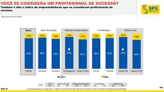 VOCÊ SE CONSIDERA UM PROFISSIONAL DE SUCESSO?
Também é alto o índice de empreendedoras que se consideram profissionais de
sucesso.
Resposta Única (RU)

Geral

Setor de atuação

Perfil de Empreendedora

13%

12%

15%

10%

87%

88%

85%

90%

GERAL

Serviços

Comércio

Slide 76

Geral
601

14%

13%

10%

83%

86%

87%

90%

Formal

Informal

Classe A/B

Empregadora Conta Própria

Setor de atuação
301
300

Classe social

17%

Sim
Bases

Formalização

18%

82%

Classe C/D/E

Não
Perfil de empreendedora
286
315

Formalização
423
178

Classe social
257
286

Os dados separados por classe social – categoria “renda não informada” não foram ilustrados por não se mostrarem estatisticamente significantes.

P55

 