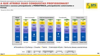 Somente para quem se considera uma profissional de sucesso

A QUE ATRIBUI SUAS CONQUISTAS PROFISSIONAIS?

Associam o sucesso principalmente a PERSISTÊNCIA, principalmente comerciantes e
Formal.
Resposta Única (RU)

Setor de atuação

Geral

10%

9%

9%

13%

18%

14%

16%

19%

16%

14%
19%

20%

21%

21%

44%

40%

36%

GERAL

Serviços

Persistência
Bases

Slide 77

1%
2%
7%

1%
2%
7%

1%

2%

Perfil de Empreendedora

Comércio

41%

2%

Ousadia

Geral
520

Setor de atuação
266
254

Talento

1%

3%

2%

1%

9%

9%

19%

14%

15%

18%

14%

20%

12%

15%

18%

21%

35%

39%

39%

Informal

Classe A/B

Classe C/D/E

9%

16%

16%

19%

18%

42%

39%

Formal

Criatividade

Perfil de empreendedora
258
262

Classe social

15%

8%

11%

Empregadora Conta Própria

Confiança

Formalização

Sorte

Formalização
365
155

Nenhuma dessas características
Classe social
231
234

Os dados separados por classe social – categoria “renda não informada” não foram ilustrados por não se mostrarem estatisticamente significantes.

P56

 