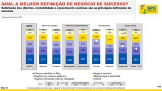 QUAL A MELHOR DEFINIÇÃO DE NEGÓCIO DE SUCESSO?

Satisfação dos clientes, rentabilidade e crescimento contínuo são as principais definições de
sucesso.
Resposta Única (RU)

Geral

Setor de atuação

Perfil de Empreendedora
5%

3%

10%

13%

14%

20%

13%

23%

17%

4%

6%

6%

11%

12%

11%

12%

17%

16%

19%

20%

19%

20%

20%

23%

18%

22%

27%

27%

27%

23%

GERAL

Serviços

Comércio

Slide 78

15%

5%
9%

12%

20%

23%

22%

13%

11%
19%

21%

18%

17%

24%

30%

26%

28%

31%

26%

Formal

Informal

Classe A/B

Classe C/D/E

Empregadora Conta Própria

Setor de atuação
301
300

6%

27%

Clientes satisfeitos e fiéis
Negócio que cresce a cada ano
Negócio conhecido e de boa reputação
Geral
601

Classe social

3%
11%

5%

Bases

Formalização

Perfil de empreendedora
286
315

Negócio rentável
Negócio que te deixa feliz
Outros
Formalização
423
178

Classe social
257
286

Os dados separados por classe social – categoria “renda não informada” não foram ilustrados por não se mostrarem estatisticamente significantes.

P72

 