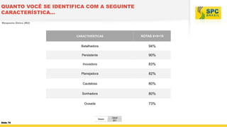 QUANTO VOCÊ SE IDENTIFICA COM A SEGUINTE
CARACTERÍSTICA...
Resposta Única (RU)

CARACTERÍSTICAS

NOTAS 8+9+10

Batalhadora

94%

Persistente

90%

Inovadora

83%

Planejadora

82%

Cautelosa

80%

Sonhadora

80%

Ousada

73%

Bases

Slide 79

Geral
601

 