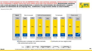 SE TIVESSE A OPORTUNIDADE DE TER UM EMPREGO FIXO, COM CARTEIRA ASSINADA, TRABALHANDO 8 HORAS POR
DIA E GANHANDO O MESMO TANTO QUE VOCÊ GANHA HOJE COM O SEU NEGÓCIO VOCÊ: Demostrando coerência

com a auto percepção de empreendedorismo, a maioria das entrevistadas não abandonaria o negócio
próprio em detrimento de um emprego fixo, rendimento e carga horária similar ao atual trabalho.
Resposta Única (RU)

Setor de atuação

Geral

Perfil de Empreendedora

Formalização

Classe social

13%

15%

12%

10%

16%

14%

12%

9%

72%

69%

76%

77%

68%

73%

71%

79%

14%

16%

13%

13%

16%

13%

17%

11%

GERAL

Serviços

Comércio

Formal

Informal

Empregadora Conta Própria

Mudaria para o emprego com carteira assinada
Não sei/precisaria pensar mais
Bases

Slide 88

Geral
601

Setor de atuação
301
300

Perfil de empreendedora
286
315

Classe A/B

20%

62%

19%
Classe C/D/E

Continuaria com seu negócio atual

Formalização
423
178

Classe social
257
286

Os dados separados por classe social – categoria “renda não informada” não foram ilustrados por não se mostrarem estatisticamente significantes.

P61

 