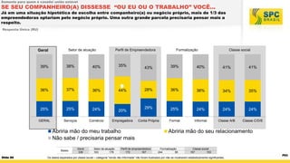 Somente para quem é casada/ união estável

SE SEU COMPANHEIRO(A) DISSESSE “OU EU OU O TRABALHO” VOCÊ...

Já em uma situação hipotética de escolha entre companheiro(a) ou negócio próprio, mais de 1/3 das
empreendedoras optariam pelo negócio próprio. Uma outra grande parcela precisaria pensar mais a
respeito.
Resposta Única (RU)

Geral

Setor de atuação

Perfil de Empreendedora

39%

38%

40%

35%

36%

37%

36%

44%

25%

25%

24%

20%

GERAL

Serviços

Comércio

Empregadora

Slide 89

Geral
339

Setor de atuação
163
176

Classe social

43%

39%

40%

41%

41%

28%

36%

36%

34%

35%

29%

25%

24%

24%

24%

Conta Própria

Formal

Informal

Classe A/B

Classe C/D/E

Abriria mão do meu trabalho
Não sabe / precisaria pensar mais
Bases

Formalização

Perfil de empreendedora
172
167

Abriria mão do seu relacionamento

Formalização
244
95

Classe social
157
153

Os dados separados por classe social – categoria “renda não informada” não foram ilustrados por não se mostrarem estatisticamente significantes.

P63

 