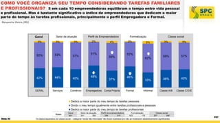 COMO VOCÊ ORGANIZA SEU TEMPO CONSIDERANDO TAREFAS FAMILIARES
E PROFISSIONAIS? 5 em cada 10 empreendedoras equilibram o tempo entre vida pessoal
e profissional. Mas é bastante significativo o índice de empreendedoras que dedicam a maior
parte do tempo às tarefas profissionais, principalmente o perfil Empregadora e Formal.
Resposta Única (RU)

Geral

Setor de atuação

Perfil de Empreendedora
2%

3%

3%

3%

55%

53%

57%

42%

44%

40%

GERAL

Serviços

Comércio

4%

51%
59%

48%

37%

Empregadora Conta Própria

Formalização

2%

Classe social
3%

46%
33%

Formal

Informal

40%

Classe A/B

62%

57%

38%

52%

3%

59%

6%

Classe C/D/E

Dedico a maior parte do meu tempo às tarefas pessoais
Divido o meu tempo igualmente entre tarefas profissionais e pessoais
Dedico a maior parte do meu tempo às tarefas profissionais
Bases

Slide 92

Geral
601

Setor de atuação
301
300

Perfil de empreendedora
286
315

Formalização
423
178

Classe social
257
286

Os dados separados por classe social – categoria “renda não informada” não foram ilustrados por não se mostrarem estatisticamente significantes.

P57

 