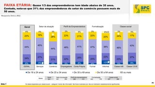 FAIXA ETÁRIA:

Quase 1/3 das empreendedoras tem idade abaixo de 35 anos.
Contudo, nota-se que 31% das empreendedoras do setor de comércio possuem mais de
50 anos.
Resposta Única (RU)

Geral

Setor de atuação

4%

16%

44%

24%

Formalização

2%

3%

21%

22%

48%

28%

5%

23%

3%

4%

22%

Perfil de Empreendedora

41%

47%

45%
44%

27%
21%

8%

4%

5%

8%

GERAL

Serviços

Comércio

Empregadora

Conta Própria

Bases

Geral
601

Setor de atuação
301
300

De 35 a 49 anos
Perfil de empreendedora
286
315

24%

17%

43%

38%

46%

23%
12%

Formal

De 25 a 34 anos

5%

22%

4%

De 18 a 24 anos

3%

25%

6%

Slide 7

6%

22%

25%

22%

Classe social

5%

Informal

8%

Classe A/B

Classe C/D/E

De 50 a 64 anos
Formalização
423
178

27%

65 ou mais

Classe social
257
286

Os dados separados por classe social – categoria “renda não informada” não foram ilustrados por não se mostrarem estatisticamente significantes.

P1

 