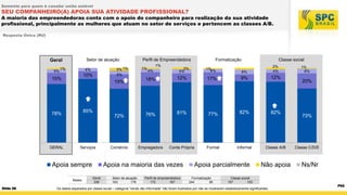 Somente para quem é casada/ união estável

SEU COMPANHEIRO(A) APOIA SUA ATIVIDADE PROFISSIONAL?

A maioria das empreendedoras conta com o apoio do companheiro para realização da sua atividade
profissional, principalmente as mulheres que atuam no setor de serviços e pertencem as classes A/B.
Resposta Única (RU)

Setor de atuação

Geral
5%

1%

4%

10%

1%
4%

5%

Classe social

1%
4%

2%
5%

6%

2%
4%

18%

12%

17%

9%

12%

76%

81%

77%

82%

82%

Comércio

Empregadora

Conta Própria

Formal

Informal

Classe A/B

19%

85%

78%

Serviços

Apoia sempre
Bases

Slide 96

1%

Formalização

72%

15%

GERAL

3% 1%

Perfil de Empreendedora

Apoia na maioria das vezes
Geral
339

Setor de atuação
163
176

Perfil de empreendedora
172
167

Apoia parcialmente
Formalização
244
95

Não apoia

Classe social
157
153

Os dados separados por classe social – categoria “renda não informada” não foram ilustrados por não se mostrarem estatisticamente significantes.

1%
6%

20%

73%

Classe C/D/E

Ns/Nr
P62

 