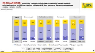 ESCOLARIDADE:

3 em cada 10 empreendedoras possuem formação superior,
principalmente o perfil Empregadora e Classe A/B. Mas a maioria das empreendedoras
cursou o ensino médio.
Resposta Única (RU)

Geral

29%

58%

Setor de atuação

Perfil de Empreendedora

26%

32%

23%
35%

Classe social

19%

19%

33%

44%

61%

60%

57%

59%

Formalização

61%

57%

56%

52%

12%

9%

16%

1%

GERAL

Analfabeto

Serviços

Ensino Fundamental
Bases

Slide 8

Comércio

Geral
601

16%

8%

1%

Empregadora

Conta Própria

Formal

19%

20%
4%

0%

Ensino Médio

Setor de atuação
301
300

9%

Informal

Ensino Superior/Pós graduação

Perfil de empreendedora
286
315

Formalização
423
178

Classe A/B

Não quero responder

Classe social
257
286

Os dados separados por classe social – categoria “renda não informada” não foram ilustrados por não se mostrarem estatisticamente significantes.

Classe C/D/E

P2

 