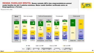RENDA FAMILIAR BRUTA:

Quase metade (48%) das empreendedoras possui
renda familiar de até 5 salários mínimos. Maior renda familiar verificada entre as
Empregadoras e Formal.
Resposta Única (RU)

Geral

Setor de atuação

10%

9%

15%

12%

28%

Perfil de Empreendedora

11%

10%

18%

24%

14%

11%

6%
7%

19%

20%

31%

9%
7%

28%

23%

28%
25%

26%

21%

35%

48%

16%

11%

19%

21%

19%

12%
6%
1%

18%

20%

3%

4%

Formal

Informal

10%
1%

9%
3%

9%
4%

14%
3%

GERAL

Serviços

Comércio

Empregadora

Conta Própria

1 SM
Bases

Geral
601

De 1 a 2 SM
Setor de atuação
301
300

65%

29%

18%

9%
2%

Slide 9

Classe social

28%
33%

23%

Formalização

De 2 a 3 SM

Perfil de empreendedora
286
315

Formalização
423
178

Classe A/B

Classe C/D/E

De 3 a 5 SM
Classe social
257
286

Os dados separados por classe social – categoria “renda não informada” não foram ilustrados por não se mostrarem estatisticamente significantes.

P3

 