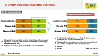 Slide 23
A DÍVIDA PODERIA TER SIDO EVITADA?
Base: 606 / 226 / 380
0
63% 35%
70% 27%
66% 32%
Adimplentes
Classe A/B
Classe ...
