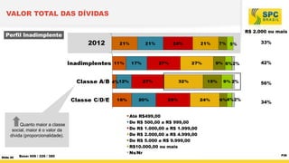 Slide 40
Perfil Inadimplente
Base: 606 / 226 / 380
VALOR TOTAL DAS DÍVIDAS
4%
6%2%
4%2%
2%
P38
Quanto maior a classe
socia...