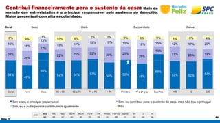 Slide 10 
P9 
Contribui financeiramente para o sustento da casa: Mais da 
metade dos entrevistados é o principal responsável pelo sustento do domicílio. 
Maior percentual com alta escolaridade. 
Geral Sexo Idade Escolaridade Classe 
BASE 
Geral Fem Masc 60 a 65 66 a 70 71 a 75 > 76 Primário 1º e 2º grau Sup/Pos A/B C D/E 
632 405 227 203 145 179 105 231 288 113 203 245 184 
54% 
45% 
69% 
53% 54% 57% 50% 55% 48% 
66% 
53% 52% 57% 
24% 
28% 
17% 
22% 25% 22% 30% 25% 
28% 
14% 
27% 25% 19% 
16% 
18% 
13% 
15% 13% 19% 18% 15% 18% 15% 12% 17% 20% 
6% 9% 
1% 
10% 8% 2% 2% 5% 6% 5% 8% 6% 4% 
Geral Fem Masc 60 a 65 66 a 70 71 a 75 > 76 Primário 1º e 2º grau Sup/Pos A/B C D/E 
Sim e sou o principal responsável Sim, eu contribuo para o sustento da casa, mas não sou o principal 
Sim, eu e outra pessoa contribuímos igualmente Não 
 