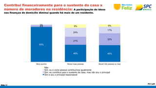 Slide 11 
P9 X p20 
Contribui financeiramente para o sustento da casa x 
número de moradores na residência: A participação do idoso 
nas finanças do domicílio diminui quando há mais de um residente. 
93% 
9% 6% 
46% 45% 
4% 
21% 
32% 
3% 
24% 
17% 
Mora sozinho Moram duas pessoas Moram três pessoas ou mais 
Não 
Sim, eu e outra pessoa contribuímos igualmente 
Sim, eu contribuo para o sustento da casa, mas não sou o principal 
Sim e sou o principal responsável 
 