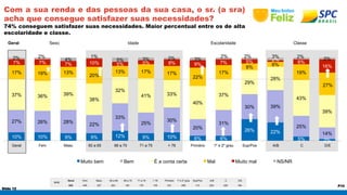 10% 10% 9% 9% 12% 9% 10% 6% 6% 
Slide 12 
P10 
Com a sua renda e das pessoas da sua casa, o sr. (a sra) 
acha que consegue satisfazer suas necessidades? 
74% conseguem satisfazer suas necessidades. Maior percentual entre os de alta 
escolaridade e classe. 
Geral Sexo Idade Escolaridade Classe 
BASE 
Geral Fem Masc 60 a 65 66 a 70 71 a 75 > 76 Primário 1º e 2º grau Sup/Pos A/B C D/E 
632 405 227 203 145 179 105 231 288 113 203 245 184 
26% 22% 
5% 2% 
27% 26% 28% 22% 
33% 
25% 30% 
20% 
31% 
30% 39% 
25% 
14% 
37% 36% 39% 
38% 
32% 
41% 33% 
40% 
37% 
29% 
28% 
43% 
39% 
17% 19% 13% 20% 
13% 17% 17% 
22% 
17% 
8% 6% 
19% 
27% 
7% 7% 7% 10% 5% 5% 8% 9% 7% 5% 2% 6% 
16% 
2% 2% 4% 1% 
5% 3% 2% 3% 2% 2% 3% 2% 2% 
Geral Fem Masc 60 a 65 66 a 70 71 a 75 > 76 Primário 1º e 2º grau Sup/Pos A/B C D/E 
Muito bem Bem É a conta certa Mal Muito mal NS/NR 
 