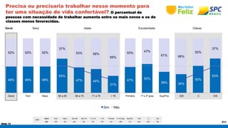 48% 48% 48% 
Slide 13 
P11 
Precisa ou precisaria trabalhar nesse momento para 
ter uma situação de vida confortável? O percentual de 
pessoas com necessidade de trabalhar aumenta entre os mais novos e os de 
classes menos favorecidas. 
Geral Sexo Idade Escolaridade Classe 
BASE 
63% 
47% 44% 
31% 
47% 53% 
Geral Fem Masc 60 a 65 66 a 70 71 a 75 > 76 Primário 1º e 2º grau Sup/Pos A/B C D/E 
632 405 227 203 145 179 105 231 288 113 203 245 184 
39% 34% 
50% 
63% 
52% 52% 52% 
37% 
53% 56% 
69% 
53% 47% 
61% 66% 
50% 
37% 
Geral Fem Masc 60 a 65 66 a 70 71 a 75 > 76 Primário 1º e 2º grau Sup/Pos A/B C D/E 
Sim Não 
 