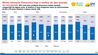 2% 2% 2% 2% 1% 2% 1% 2% 1% 3% 3% 2% 
66% 64% 69% 62% 
Slide 14 
P54 
Minha situação financeira hoje é melhor do que quando 
eu era jovem: 66% tem uma condição financeira melhor quando 
comparado há alguns anos. A melhora é mais frequente entre os entrevistados 
de 66 a 70 anos, homens e classe social A/B. 
Geral Sexo Idade Escolaridade Classe 
BASE 
75% 
66% 60% 66% 66% 66% 
Geral Fem Masc 60 a 65 66 a 70 71 a 75 > 76 Primário 1º e 2º grau Sup/Pos A/B C D/E 
632 405 227 203 145 179 105 231 288 113 203 245 184 
77% 
64% 
55% 
32% 35% 28% 36% 
24% 
32% 39% 32% 33% 31% 
19% 
36% 
43% 
Geral Fem Masc 60 a 65 66 a 70 71 a 75 > 76 Primário 1º e 2º grau Sup/Pos A/B C D/E 
Sim Não Não sei 
 