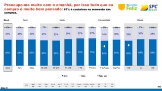 2% 2% 2% 1% 3% 2% 3% 2% 2% 3% 2% 1% 3% 
31% 31% 30% 34% 33% 29% 27% 27% 34% 30% 33% 30% 29% 
67% 67% 67% 65% 65% 69% 70% 70% 64% 67% 65% 68% 68% 
Geral Fem Masc 60 a 65 66 a 70 71 a 75 > 76 Primário 1º e 2º grau Sup/Pos A/B C D/E 
Slide 21 
P42 
Preocupo-me muito com o amanhã, por isso tudo que eu 
compro é muito bem pensado: 67% é cauteloso no momento das 
compras. 
Geral Sexo Idade Escolaridade Classe 
BASE 
Sim Não Não sei 
Geral Fem Masc 60 a 65 66 a 70 71 a 75 > 76 Primário 1º e 2º grau Sup/Pos A/B C D/E 
632 405 227 203 145 179 105 231 288 113 203 245 184 
 
