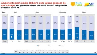 44% 46% 40% 44% 46% 43% 43% 45% 43% 46% 
Slide 22 
P23 
Atualmente gasto mais dinheiro com outras pessoas do 
que comigo: 44% gasta mais dinheiro com outras pessoas, principalmente 
mulheres e classe A/B. 
Geral Sexo Idade Escolaridade Classe 
BASE 
Geral Fem Masc 60 a 65 66 a 70 71 a 75 > 76 Primário 1º e 2º grau Sup/Pos A/B C D/E 
632 405 227 203 145 179 105 231 288 113 203 245 184 
54% 
41% 37% 
55% 53% 59% 55% 53% 56% 57% 55% 56% 53% 
45% 
58% 63% 
1% 1% 1% 1% 1% 1% 1% 1% 1% 
Geral Fem Masc 60 a 65 66 a 70 71 a 75 > 76 Primário 1º e 2º grau Sup/Pos A/B C D/E 
Sim Não Não sei 
 