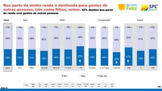 1% 1% 0% 1% 1% 1% 2% 1% 1% 1% 1% 1% 1% 
42% 43% 41% 38% 44% 42% 
Slide 23 
P52 
Boa parte da minha renda é destinada para gastos de 
outras pessoas, tais como filhos, netos: 42% destina boa parte 
da renda com gastos de outras pessoas 
Geral Sexo Idade Escolaridade Classe 
BASE 
50% 45% 44% 
Geral Fem Masc 60 a 65 66 a 70 71 a 75 > 76 Primário 1º e 2º grau Sup/Pos A/B C D/E 
632 405 227 203 145 179 105 231 288 113 203 245 184 
35% 
47% 
39% 42% 
56% 55% 58% 60% 56% 58% 48% 54% 55% 
64% 
52% 61% 57% 
Geral Fem Masc 60 a 65 66 a 70 71 a 75 > 76 Primário 1º e 2º grau Sup/Pos A/B C D/E 
Sim Não Não sei 
 
