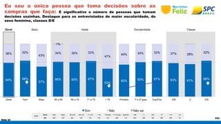 Slide 24 
P33 
Eu sou a única pessoa que toma decisões sobre as 
compras que faço: É significativo o número de pessoas que tomam 
decisões sozinhas. Destaque para os entrevistados de maior escolaridade, do 
sexo feminino, classes D/E 
Geral Sexo Idade Escolaridade Classe 
BASE 
Geral Fem Masc 60 a 65 66 a 70 71 a 75 > 76 Primário 1º e 2º grau Sup/Pos A/B C D/E 10 7-9 1-6 
632 405 227 203 145 179 105 231 288 113 203 245 184 256 306 70 
64% 68% 
57% 
66% 65% 67% 
53% 60% 65% 67% 63% 61% 68% 
36% 32% 
43% 
34% 35% 33% 
47% 40% 34% 33% 37% 38% 32% 
1% 
Geral Fem Masc 60 a 65 66 a 70 71 a 75 > 76 Primário 1º e 2º grau Sup/Pos A/B C D/E 
Sim Não Não sei 
 