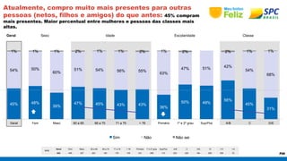 P28 
Atualmente, compro muito mais presentes para outras 
pessoas (netos, filhos e amigos) do que antes: 45% compram 
mais presentes. Maior percentual entre mulheres e pessoas das classes mais 
altas. 
Geral Sexo Idade Escolaridade Classe 
1% 1% 1% 2% 1% 1% 2% 1% 2% 2% 1% 1% 
BASE 
Geral Fem Masc 60 a 65 66 a 70 71 a 75 > 76 Primário 1º e 2º grau Sup/Pos A/B C D/E 10 7-9 1-6 
632 405 227 203 145 179 105 231 288 113 203 245 184 256 306 70 
45% 48% 
39% 
47% 45% 43% 43% 36% 
50% 49% 56% 
45% 
31% 
54% 50% 
60% 
51% 54% 56% 55% 63% 
47% 51% 42% 
54% 
68% 
Geral Fem Masc 60 a 65 66 a 70 71 a 75 > 76 Primário 1º e 2º grau Sup/Pos A/B C D/E 
Sim Não Não sei 
 
