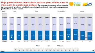2% 2% 3% 2% 3% 1% 3% 3% 2% 2% 1% 2% 3% 
41% 42% 39% 41% 41% 41% 41% 39% 39% 
Slide 26 
P41 
Hoje gasto menos com coisas básicas para minha casa e 
mais com as coisas que desejo: Percebe-se novamente o incremento 
do consumo de produtos não básicos, principalmente entre as mulheres, pessoas 
graduadas e de alta classe. 
Geral Sexo Idade Escolaridade Classe 
BASE 
50% 48% 
Geral Fem Masc 60 a 65 66 a 70 71 a 75 > 76 Primário 1º e 2º grau Sup/Pos A/B C D/E 10 7-9 1-6 
632 405 227 203 145 179 105 231 288 113 203 245 184 256 306 70 
39% 35% 
57% 56% 59% 57% 56% 58% 56% 58% 60% 
48% 51% 
59% 62% 
Geral Fem Masc 60 a 65 66 a 70 71 a 75 > 76 Primário 1º e 2º grau Sup/Pos A/B C D/E 
Sim Não Não sei 
 