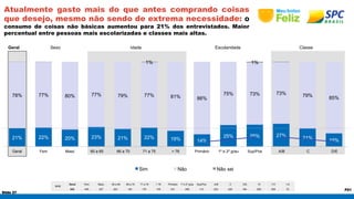 1% 1% 
78% 77% 80% 77% 79% 77% 81% 86% 
21% 22% 20% 23% 21% 22% 19% 14% 
Geral Fem Masc 60 a 65 66 a 70 71 a 75 > 76 Primário 1º e 2º grau Sup/Pos A/B C D/E 
Slide 27 
P21 
Atualmente gasto mais do que antes comprando coisas 
que desejo, mesmo não sendo de extrema necessidade: O 
consumo de coisas não básicas aumentou para 21% dos entrevistados. Maior 
percentual entre pessoas mais escolarizadas e classes mais altas. 
Geral Sexo Idade Escolaridade Classe 
BASE 
75% 73% 73% 79% 85% 
25% 26% 27% 21% 15% 
Sim Não Não sei 
Geral Fem Masc 60 a 65 66 a 70 71 a 75 > 76 Primário 1º e 2º grau Sup/Pos A/B C D/E 10 7-9 1-6 
632 405 227 203 145 179 105 231 288 113 203 245 184 256 306 70 
 