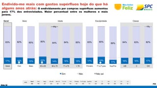 1% 1% 
83% 82% 85% 80% 84% 84% 85% 83% 80% 89% 84% 83% 82% 
17% 18% 15% 20% 14% 16% 15% 17% 19% 
Geral Fem Masc 60 a 65 66 a 70 71 a 75 > 76 Primário 1º e 2º grau Sup/Pos A/B C D/E 
Slide 28 
P30 
Endivido-me mais com gastos supérfluos hoje do que há 
alguns anos atrás: O endividamento por compras supérfluas aumentou 
para 17% dos entrevistados. Maior percentual entre os mulheres e mais 
jovens. 
Geral Sexo Idade Escolaridade Classe 
BASE 
11% 16% 16% 17% 
Sim Não Não sei 
Geral Fem Masc 60 a 65 66 a 70 71 a 75 > 76 Primário 1º e 2º grau Sup/Pos A/B C D/E 10 7-9 1-6 
632 405 227 203 145 179 105 231 288 113 203 245 184 256 306 70 
 