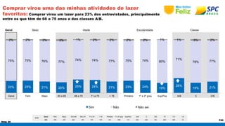 2% 2% 3% 3% 1% 2% 2% 2% 2% 1% 1% 3% 2% 
23% 23% 21% 20% 25% 24% 21% 23% 24% 19% 
Slide 29 
P46 
Comprar virou uma das minhas atividades de lazer 
favoritas: Comprar virou um lazer para 23% dos entrevistados, principalmente 
entre os que têm de 66 a 75 anos e das classes A/B. 
Geral Sexo Idade Escolaridade Classe 
BASE 
28% 
Geral Fem Masc 60 a 65 66 a 70 71 a 75 > 76 Primário 1º e 2º grau Sup/Pos A/B C D/E 10 7-9 1-6 
632 405 227 203 145 179 105 231 288 113 203 245 184 256 306 70 
19% 21% 
75% 75% 76% 77% 74% 74% 77% 75% 74% 80% 
71% 
78% 77% 
Geral Fem Masc 60 a 65 66 a 70 71 a 75 > 76 Primário 1º e 2º grau Sup/Pos A/B C D/E 
Sim Não Não sei 
 