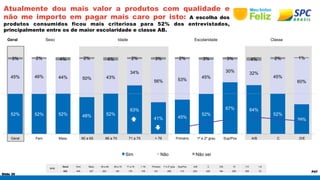 3% 2% 4% 2% 4% 2% 3% 2% 3% 3% 4% 2% 1% 
52% 52% 52% 48% 52% 
Slide 30 
P47 
Atualmente dou mais valor a produtos com qualidade e 
não me importo em pagar mais caro por isto: A escolha dos 
produtos consumidos ficou mais criteriosa para 52% dos entrevistados, 
principalmente entre os de maior escolaridade e classe AB. 
Geral Sexo Idade Escolaridade Classe 
BASE 
63% 
41% 45% 52% 
67% 64% 
Geral Fem Masc 60 a 65 66 a 70 71 a 75 > 76 Primário 1º e 2º grau Sup/Pos A/B C D/E 10 7-9 1-6 
632 405 227 203 145 179 105 231 288 113 203 245 184 256 306 70 
52% 
39% 
45% 46% 44% 50% 43% 
34% 
56% 53% 45% 
30% 32% 
45% 
60% 
Geral Fem Masc 60 a 65 66 a 70 71 a 75 > 76 Primário 1º e 2º grau Sup/Pos A/B C D/E 
Sim Não Não sei 
 