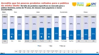 4% 3% 7% 4% 6% 4% 5% 6% 4% 3% 5% 4% 5% 
45% 47% 42% 41% 41% 
Slide 31 
P44 
Acredito que há poucos produtos voltados para o público 
da minha idade: Há falta de produtos específicos no mercado para o 
público feminino, acima de 70 anos, de classes mais populares e menor 
escolaridade. 
Geral Sexo Idade Escolaridade Classe 
BASE 
51% 49% 53% 
41% 39% 42% 45% 51% 
Geral Fem Masc 60 a 65 66 a 70 71 a 75 > 76 Primário 1º e 2º grau Sup/Pos A/B C D/E 10 7-9 1-6 
632 405 227 203 145 179 105 231 288 113 203 245 184 256 306 70 
50% 49% 
52% 55% 53% 
45% 46% 41% 
54% 58% 53% 52% 44% 
Geral Fem Masc 60 a 65 66 a 70 71 a 75 > 76 Primário 1º e 2º grau Sup/Pos A/B C D/E 
Sim Não Não sei 
 