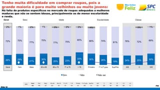 2% 1% 2% 1% 3% 2% 2% 4% 3% 1% 
Slide 32 
P40 
Tenho muita dificuldade em comprar roupas, pois a 
grande maioria é para muito velhinhos ou muito jovens: 
Há falta de produtos específicos no mercado de roupas adequadas a mulheres 
maduras que não se sentem idosas, principalmente as de menor escolaridade 
e renda. 
Geral Sexo Idade Escolaridade Classe 
BASE 
Geral Fem Masc 60 a 65 66 a 70 71 a 75 > 76 Primário 1º e 2º grau Sup/Pos A/B C D/E 10 7-9 1-6 
632 405 227 203 145 179 105 231 288 113 203 245 184 256 306 70 
26% 29% 
21% 
30% 
20% 23% 
33% 30% 26% 19% 24% 25% 30% 
72% 70% 
77% 
70% 
77% 75% 
65% 66% 74% 81% 76% 72% 69% 
Geral Fem Masc 60 a 65 66 a 70 71 a 75 > 76 Primário 1º e 2º grau Sup/Pos A/B C D/E 
Sim Não Não sei 
 