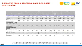 Slide 33 
P56 
PRODUTOS PARA A TERCEIRA IDADE DOS QUAIS 
SENTE FALTA 
RM GERAL 
Sexo Idade Escolaridade Classe 
Fem Masc 60 a 65 66 a 70 71 a 75 > 76 Primário 1º e 2º 
grau Sup/Pos A/B C D/E 
Não sinto falta de nada 64% 60% 71% 63% 64% 63% 71% 68% 60% 67% 59% 68% 67% 
Roupas 20% 23% 15% 22% 17% 21% 18% 22% 20% 15% 22% 16% 22% 
Celulares com letras/ 
teclados maiores 12% 14% 9% 14% 11% 12% 11% 10% 15% 11% 13% 12% 12% 
Locais para sair a noite 
(e de dia) / que tenham 
público da terceira 
idade / bares, 
9% 9% 9% 8% 11% 9% 7% 8% 11% 7% 14% 6% 7% 
restaurantes e casas 
noturnas 
Turismo exclusivo para 
nossa idade 7% 8% 5% 7% 7% 8% 5% 4% 9% 7% 8% 7% 5% 
Produtos de beleza 3% 5% 1% 5% 1% 4% 3% 3% 5% 2% 5% 3% 1% 
Maquiagem 2% 3% 1% 4% 1% 2% 2% 2% 3% 2% 3% 1% 
BASE 
Geral Fem Masc 60 a 65 66 a 70 71 a 75 > 76 Primário 1º e 2º grau Sup/Pos A/B C D/E 10 7-9 1-6 
632 405 227 203 145 179 105 231 288 113 203 245 184 256 306 70 
 
