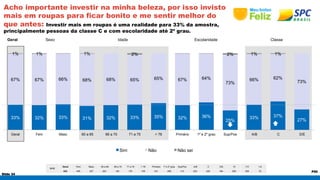 33% 32% 33% 31% 32% 33% 35% 32% 36% 
Slide 34 
P50 
Acho importante investir na minha beleza, por isso invisto 
mais em roupas para ficar bonito e me sentir melhor do 
que antes: Investir mais em roupas é uma realidade para 33% da amostra, 
principalmente pessoas da classe C e com escolaridade até 2º grau. 
Geral Sexo Idade Escolaridade Classe 
BASE 
25% 33% 37% 
Geral Fem Masc 60 a 65 66 a 70 71 a 75 > 76 Primário 1º e 2º grau Sup/Pos A/B C D/E 10 7-9 1-6 
632 405 227 203 145 179 105 231 288 113 203 245 184 256 306 70 
27% 
67% 67% 66% 68% 68% 65% 65% 67% 64% 
73% 
66% 62% 
73% 
1% 1% 1% 2% 2% 1% 1% 
Geral Fem Masc 60 a 65 66 a 70 71 a 75 > 76 Primário 1º e 2º grau Sup/Pos A/B C D/E 
Sim Não Não sei 
 