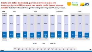 1% 2% 1% 1% 1% 2% 2% 2% 4% 2% 2% 
Slide 35 
P51 
Gosto de estar bonita(o), por isso invisto mais em 
tratamentos estéticos para me sentir mais jovem do que 
antes: Os tratamentos estéticos ganharam importância para 26% das pessoas. 
Geral Sexo Idade Escolaridade Classe 
BASE 
Geral Fem Masc 60 a 65 66 a 70 71 a 75 > 76 Primário 1º e 2º grau Sup/Pos A/B C D/E 10 7-9 1-6 
632 405 227 203 145 179 105 231 288 113 203 245 184 256 306 70 
26% 30% 
20% 28% 22% 26% 30% 23% 30% 24% 30% 27% 22% 
72% 68% 
79% 
71% 77% 71% 68% 75% 
70% 
72% 68% 72% 77% 
Geral Fem Masc 60 a 65 66 a 70 71 a 75 > 76 Primário 1º e 2º grau Sup/Pos A/B C D/E 
Sim Não Não sei 
 