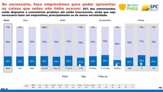 1% 1% 2% 1% 1% 1% 1% 1% 
75% 75% 74% 73% 76% 74% 78% 74% 72% 
25% 24% 26% 26% 24% 26% 21% 25% 28% 
Geral Fem Masc 60 a 65 66 a 70 71 a 75 > 76 Primário 1º e 2º grau Sup/Pos A/B C D/E 
Slide 36 
P49 
Se necessário, faço empréstimos para poder aproveitar 
as coisas que antes não tinha acesso: 25% dos entrevistados 
estão dispostos a consumirem produtos até então inacessíveis, ainda que seja 
necessário fazer um empréstimo, principalmente os de menor escolaridade. 
Geral Sexo Idade Escolaridade Classe 
BASE 
84% 78% 71% 75% 
15% 22% 28% 24% 
Sim Não Não sei 
Geral Fem Masc 60 a 65 66 a 70 71 a 75 > 76 Primário 1º e 2º grau Sup/Pos A/B C D/E 10 7-9 1-6 
632 405 227 203 145 179 105 231 288 113 203 245 184 256 306 70 
 