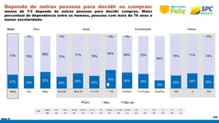 Slide 37 
P35 
Dependo de outras pessoas para decidir as compras: 
menos de 1/3 depende de outras pessoas para decidir compras. Maior 
percentual de dependência entre os homens, pessoas com mais de 76 anos e 
menor escolaridade. 
Geral Sexo Idade Escolaridade Classe 
1% 1% 1% 1% 1% 
BASE 
Geral Fem Masc 60 a 65 66 a 70 71 a 75 > 76 Primário 1º e 2º grau Sup/Pos A/B C D/E 10 7-9 1-6 
632 405 227 203 145 179 105 231 288 113 203 245 184 256 306 70 
27% 24% 
32% 
22% 29% 24% 
35% 30% 28% 
16% 
25% 29% 26% 
73% 76% 
68% 
77% 71% 76% 
64% 69% 72% 
84% 
75% 71% 74% 
Geral Fem Masc 60 a 65 66 a 70 71 a 75 > 76 Primário 1º e 2º grau Sup/Pos A/B C D/E 
Sim Não Não sei 
 