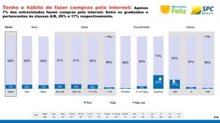 P19 
Tenho o hábito de fazer compras pela internet: Apenas 
7% dos entrevistados fazem compras pela internet. Entre os graduados e 
pertencentes às classes A/B, 26% e 17% respectivamente. 
Geral Sexo Idade Escolaridade Classe 
1% 1% 
7% 8% 7% 9% 9% 8% 3% 1% 5% 
BASE 
26% 
17% 
Geral Fem Masc 60 a 65 66 a 70 71 a 75 > 76 Primário 1º e 2º grau Sup/Pos A/B C D/E 10 7-9 1-6 
632 405 227 203 145 179 105 231 288 113 203 245 184 256 306 70 
3% 2% 
92% 92% 93% 91% 91% 92% 96% 98% 95% 
74% 
83% 
97% 98% 
Geral Fem Masc 60 a 65 66 a 70 71 a 75 > 76 Primário 1º e 2º grau Sup/Pos A/B C D/E 
Sim Não Não sei 
 
