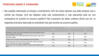 TERCEIRA IDADE E CONSUMO 
• Nas questões relacionadas as finanças e endividamento, 25% dos idosos declaram que estão perdendo mais o 
controle das finanças. Uma das hipóteses sobre este comportamento é: este descontrole pode ser uma 
consequência do aumento do consumo supérfluo? Pelo cruzamento dos dados, podemos afirmar que sim, os 
integrantes da terceira idade estão se endividando mais pelo aumento do consumo supérfluo. 
RM GERAL 
Tem perdido mais o controle das finanças atualmente 
Sim Não 
Atualmente, compro muito mais presentes para outras pessoas (netos, 
filhos e amigos) do que antes 44% 49% 43% 
Hoje gasto menos com coisas básicas para minha casa e mais com as 
coisas que desejo 41% 45% 40% 
Comprar virou uma das minhas atividades de lazer favoritas 22% 29% 20% 
Atualmente gasto mais do que antes comprando coisas que desejo, 
mesmo não sendo de extrema necessidade 21% 28% 19% 
Me endivido mais com gastos supérfluos hoje do que há alguns anos 
atrás 17% 38% 10% 
 
