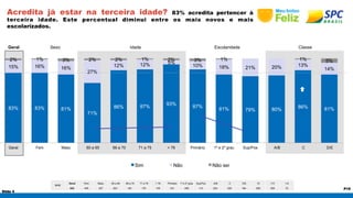 2% 1% 3% 2% 2% 1% 2% 3% 1% 1% 5% 
83% 83% 81% 
71% 
86% 87% 93% 87% 81% 79% 80% 86% 81% 
15% 16% 16% 
27% 
12% 12% 5% 10% 18% 21% 20% 13% 
14% 
Geral Fem Masc 60 a 65 66 a 70 71 a 75 > 76 Primário 1º e 2º grau Sup/Pos A/B C D/E 
Sim Não Não sei 
Slide 4 
P15 
Acredita já estar na terceira idade? 83% acredita pertencer à 
terceira idade. Este percentual diminui entre os mais novos e mais 
escolarizados. 
Geral Sexo Idade Escolaridade Classe 
BASE 
Geral Fem Masc 60 a 65 66 a 70 71 a 75 > 76 Primário 1º e 2º grau Sup/Pos A/B C D/E 10 7-9 1-6 
632 405 227 203 145 179 105 231 288 113 203 245 184 256 306 70 
 