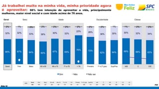 2% 1% 3% 2% 2% 2% 2% 2% 2% 1% 1% 2% 2% 
32% 32% 33% 38% 30% 32% 
66% 67% 64% 60% 67% 65% 
Geral Fem Masc 60 a 65 66 a 70 71 a 75 > 76 Primário 1º e 2º grau Sup/Pos A/B C D/E 
Slide 42 
P45 
Já trabalhei muito na minha vida, minha prioridade agora 
é aproveitar: 66% tem intenção de aproveitar a vida, principalmente 
mulheres, maior nível social e com idade acima de 76 anos. 
Geral Sexo Idade Escolaridade Classe 
BASE 
22% 26% 
76% 72% 
36% 35% 30% 32% 34% 
62% 64% 69% 66% 63% 
Sim Não Não sei 
Geral Fem Masc 60 a 65 66 a 70 71 a 75 > 76 Primário 1º e 2º grau Sup/Pos A/B C D/E 10 7-9 1-6 
632 405 227 203 145 179 105 231 288 113 203 245 184 256 306 70 
 