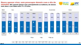 1% 2% 1% 1% 2% 1% 1% 1% 2% 1% 
41% 38% 46% 40% 43% 36% 46% 42% 40% 39% 37% 41% 44% 
58% 61% 54% 59% 56% 62% 54% 57% 59% 60% 61% 59% 56% 
Geral Fem Masc 60 a 65 66 a 70 71 a 75 > 76 Primário 1º e 2º grau Sup/Pos A/B C D/E 
Slide 43 
P43 
Quero apenas viver, sem preocupar demais com o dia de 
amanhã: 58% querem apenas viver, principalmente as mulheres, de classes 
mais altas e com idade entre 71 e 75 anos. 
Geral Sexo Idade Escolaridade Classe 
BASE 
Sim Não Não sei 
Geral Fem Masc 60 a 65 66 a 70 71 a 75 > 76 Primário 1º e 2º grau Sup/Pos A/B C D/E 10 7-9 1-6 
632 405 227 203 145 179 105 231 288 113 203 245 184 256 306 70 
 