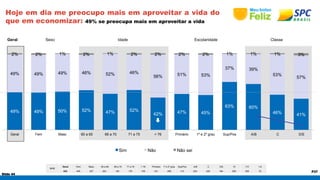 2% 2% 1% 2% 1% 2% 2% 2% 2% 1% 1% 1% 3% 
49% 49% 50% 52% 47% 52% 
Slide 44 
P37 
Hoje em dia me preocupo mais em aproveitar a vida do 
que em economizar: 49% se preocupa mais em aproveitar a vida 
Geral Sexo Idade Escolaridade Classe 
BASE 
42% 47% 45% 
63% 60% 
Geral Fem Masc 60 a 65 66 a 70 71 a 75 > 76 Primário 1º e 2º grau Sup/Pos A/B C D/E 10 7-9 1-6 
632 405 227 203 145 179 105 231 288 113 203 245 184 256 306 70 
46% 41% 
49% 49% 49% 46% 52% 46% 
56% 51% 53% 
37% 39% 
53% 57% 
Geral Fem Masc 60 a 65 66 a 70 71 a 75 > 76 Primário 1º e 2º grau Sup/Pos A/B C D/E 
Sim Não Não sei 
 