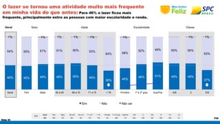 1% 1% 1% 1% 1% 1% 1% 1% 
46% 45% 48% 48% 50% 46% 
Slide 45 
P38 
O lazer se tornou uma atividade muito mais frequente 
em minha vida do que antes: Para 46% o lazer ficou mais 
frequente, principalmente entre as pessoas com maior escolaridade e renda. 
Geral Sexo Idade Escolaridade Classe 
BASE 
36% 40% 48% 51% 49% 49% 
Geral Fem Masc 60 a 65 66 a 70 71 a 75 > 76 Primário 1º e 2º grau Sup/Pos A/B C D/E 10 7-9 1-6 
632 405 227 203 145 179 105 231 288 113 203 245 184 256 306 70 
37% 
54% 55% 51% 51% 50% 53% 
64% 58% 
52% 49% 50% 50% 
63% 
Geral Fem Masc 60 a 65 66 a 70 71 a 75 > 76 Primário 1º e 2º grau Sup/Pos A/B C D/E 
Sim Não Não sei 
 
